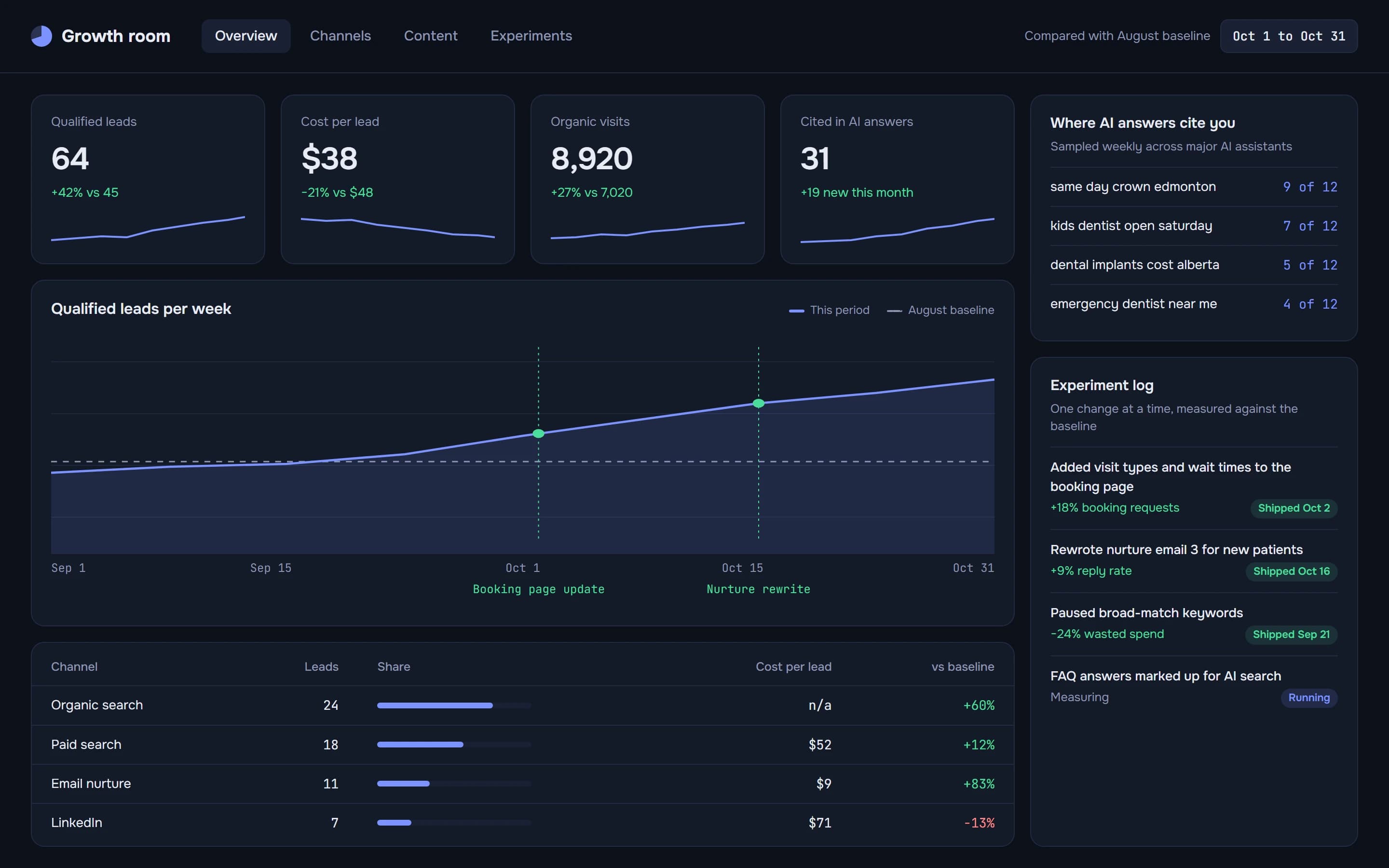 Growth room concept: a dark dashboard with lead, cost and traffic figures against an August baseline, a weekly leads chart, a channel table and an experiment log
