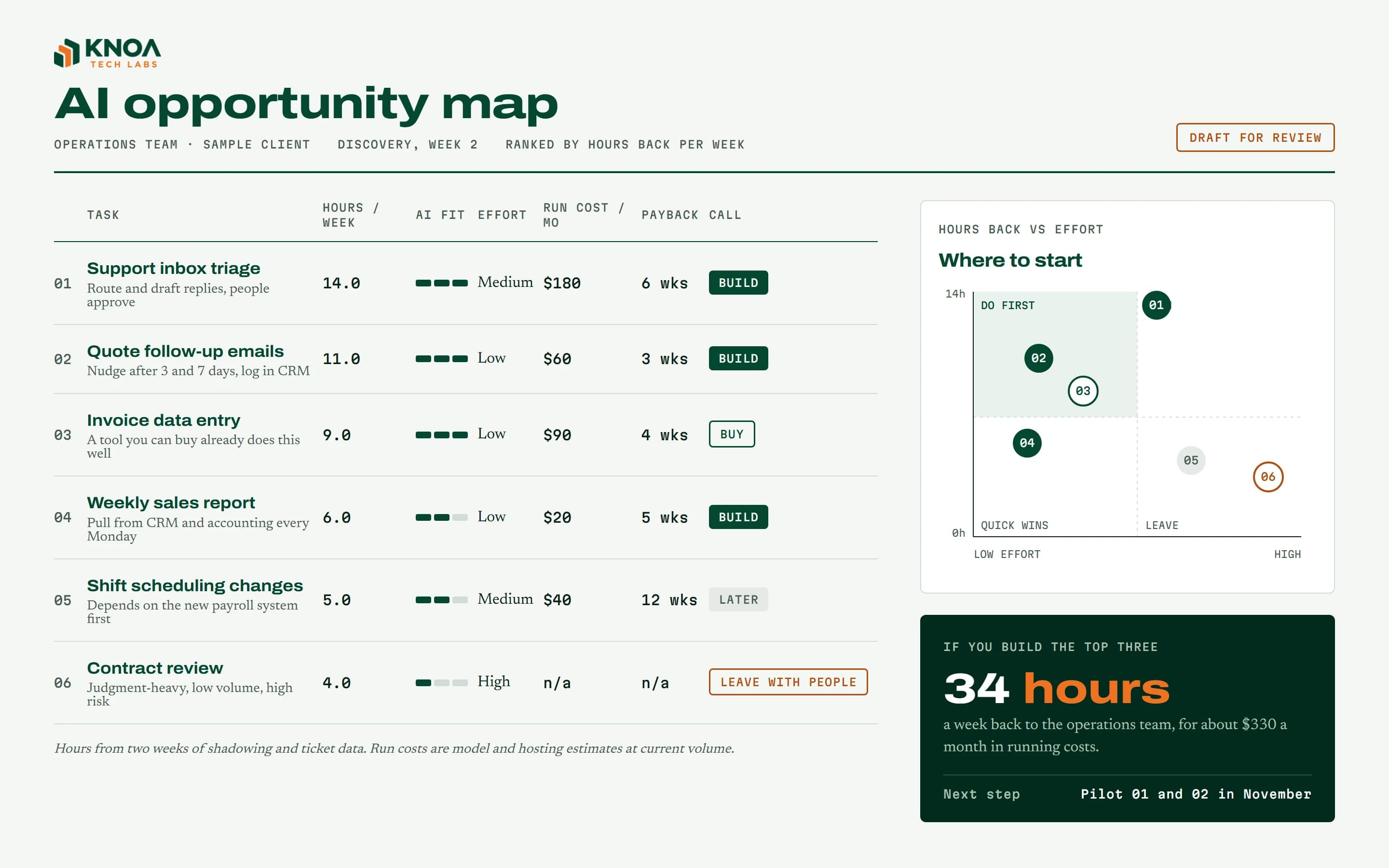 AI opportunity map concept: a ranked table of six operations tasks with hours per week, effort, running cost, payback and a build, buy, later or leave call, beside an effort chart